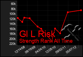 Total Graph of Gl L Risk