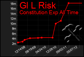 Total Graph of Gl L Risk