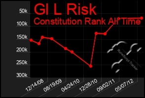 Total Graph of Gl L Risk