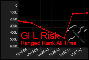 Total Graph of Gl L Risk