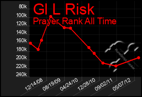 Total Graph of Gl L Risk