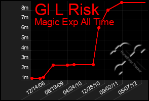 Total Graph of Gl L Risk