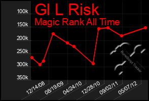 Total Graph of Gl L Risk