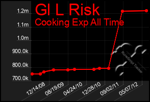 Total Graph of Gl L Risk