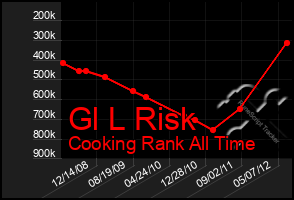 Total Graph of Gl L Risk