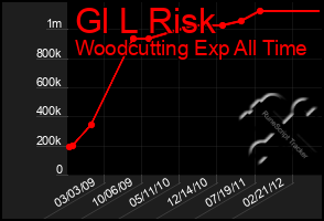 Total Graph of Gl L Risk