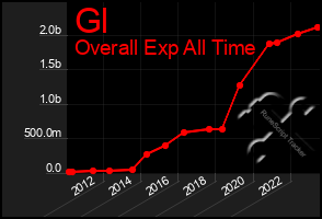Total Graph of Gl