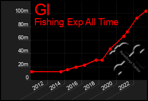 Total Graph of Gl