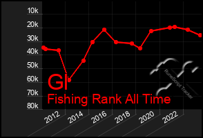 Total Graph of Gl