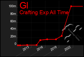 Total Graph of Gl