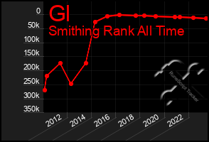 Total Graph of Gl