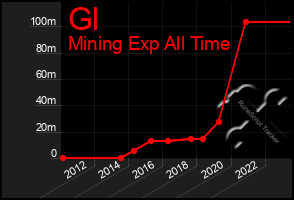 Total Graph of Gl