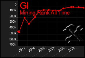 Total Graph of Gl