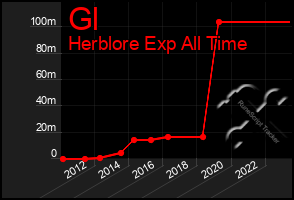 Total Graph of Gl