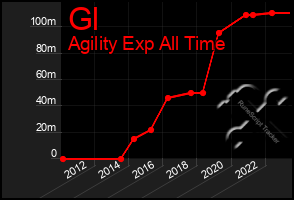 Total Graph of Gl