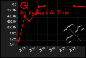 Total Graph of Gl