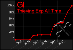 Total Graph of Gl