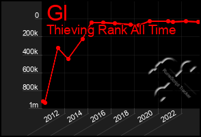 Total Graph of Gl