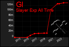 Total Graph of Gl