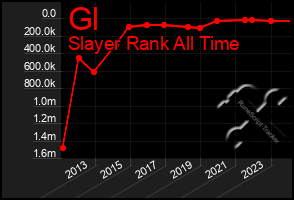 Total Graph of Gl