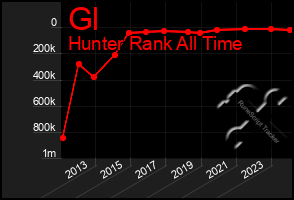 Total Graph of Gl