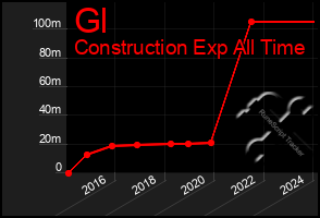 Total Graph of Gl