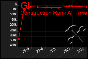 Total Graph of Gl