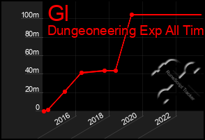 Total Graph of Gl