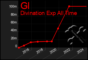 Total Graph of Gl