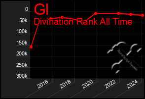 Total Graph of Gl