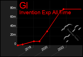 Total Graph of Gl