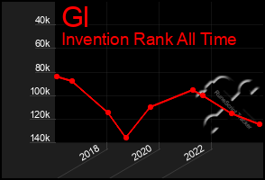 Total Graph of Gl