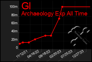 Total Graph of Gl