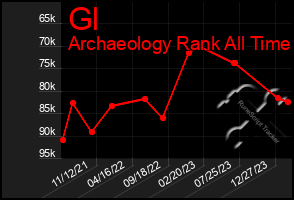 Total Graph of Gl