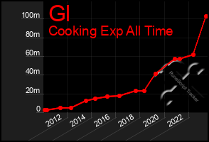 Total Graph of Gl