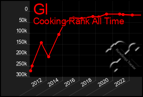 Total Graph of Gl