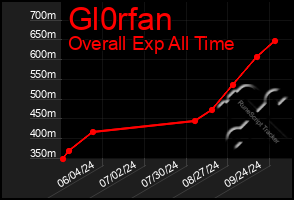 Total Graph of Gl0rfan