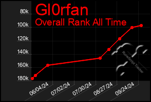 Total Graph of Gl0rfan