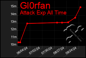 Total Graph of Gl0rfan