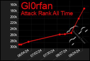 Total Graph of Gl0rfan