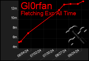 Total Graph of Gl0rfan