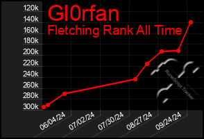 Total Graph of Gl0rfan