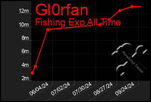 Total Graph of Gl0rfan