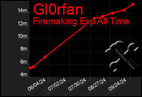 Total Graph of Gl0rfan