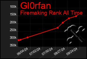 Total Graph of Gl0rfan