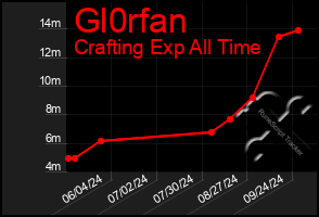 Total Graph of Gl0rfan