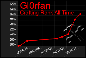 Total Graph of Gl0rfan