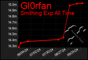 Total Graph of Gl0rfan