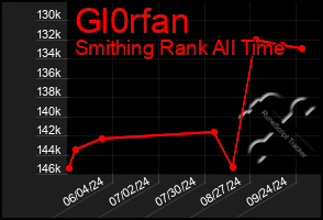 Total Graph of Gl0rfan