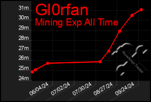 Total Graph of Gl0rfan